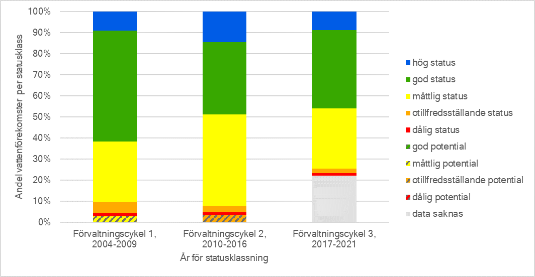 Ekologisk status/potential i sjöar